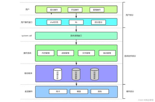 冯诺依曼体系结构与操作系统概念理解